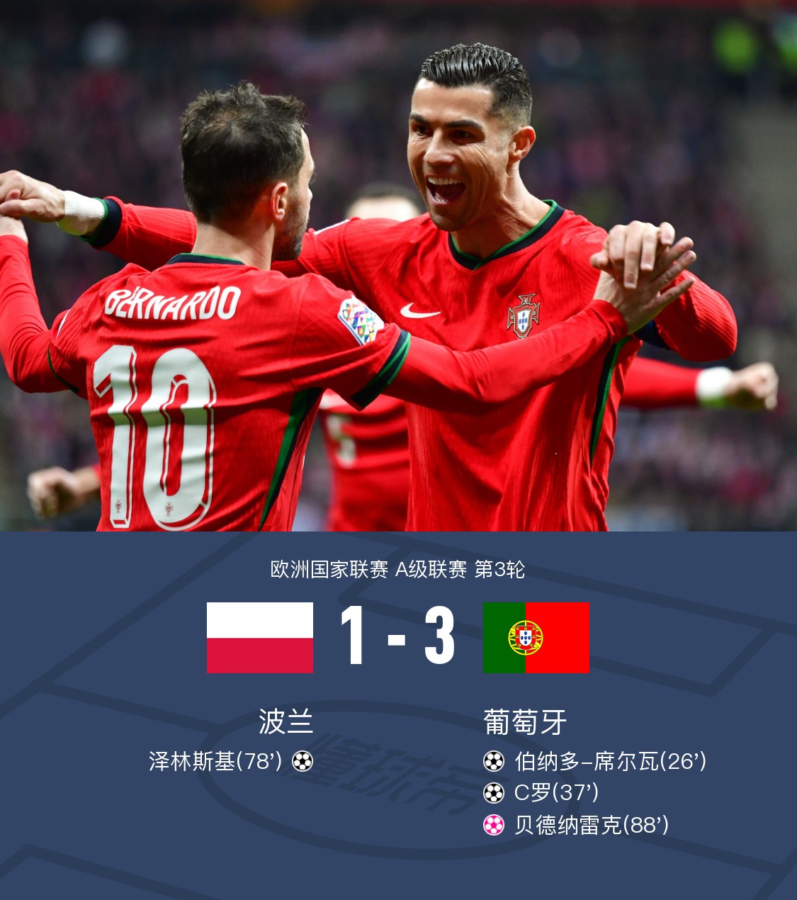 波兰勇夺胜利，轻松进军欧洲杯决赛圈