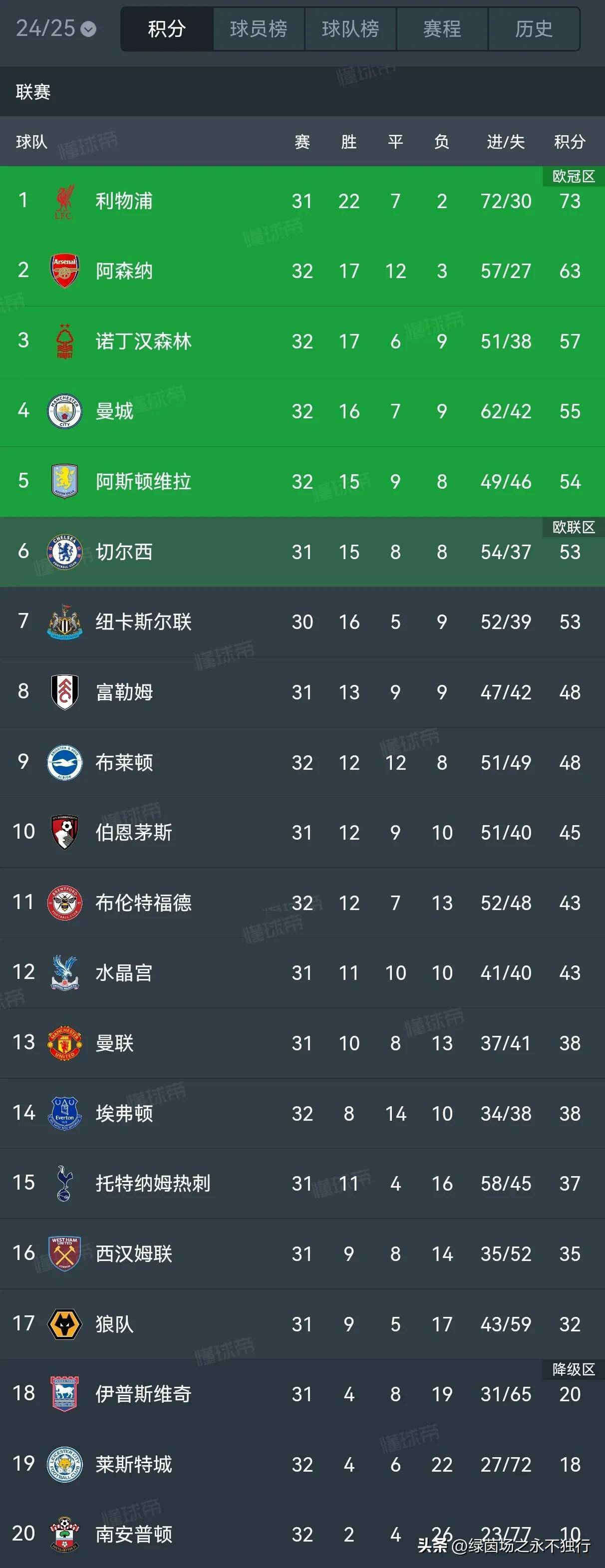 包含纽卡斯尔联客场不敌，积分榜下滑的词条