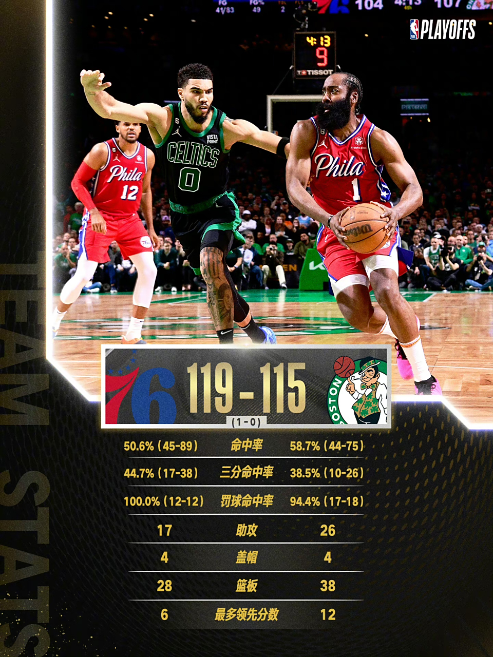 76人全队爆发！客场力克国王稳居东部前列的简单介绍